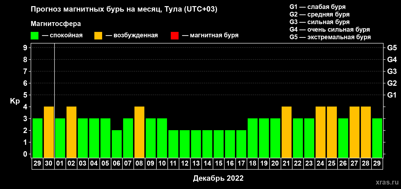 Прогноз максимального суточного геомагнитного индекса Kp на <b>1 месяц</b> (31 день) <b>с 29 ноября по 29 декабря 2022 г</b>