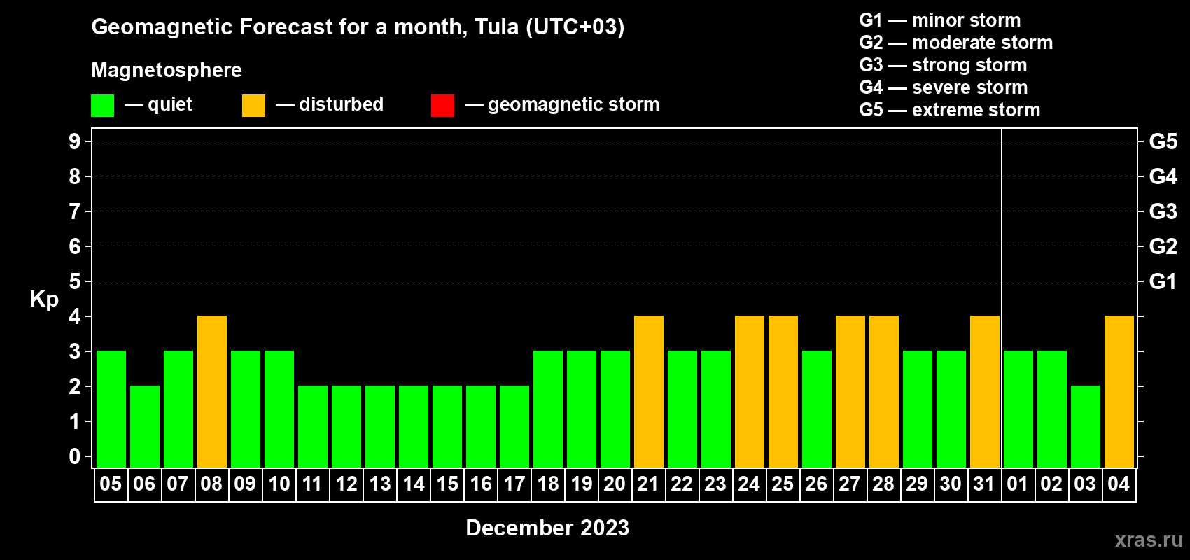 Forecast of the daily maximal value of geomagnetic index Kp for <b>1 month</b> (31 days) <b>from Dec 05, 2022 to Jan 04, 2023</b>