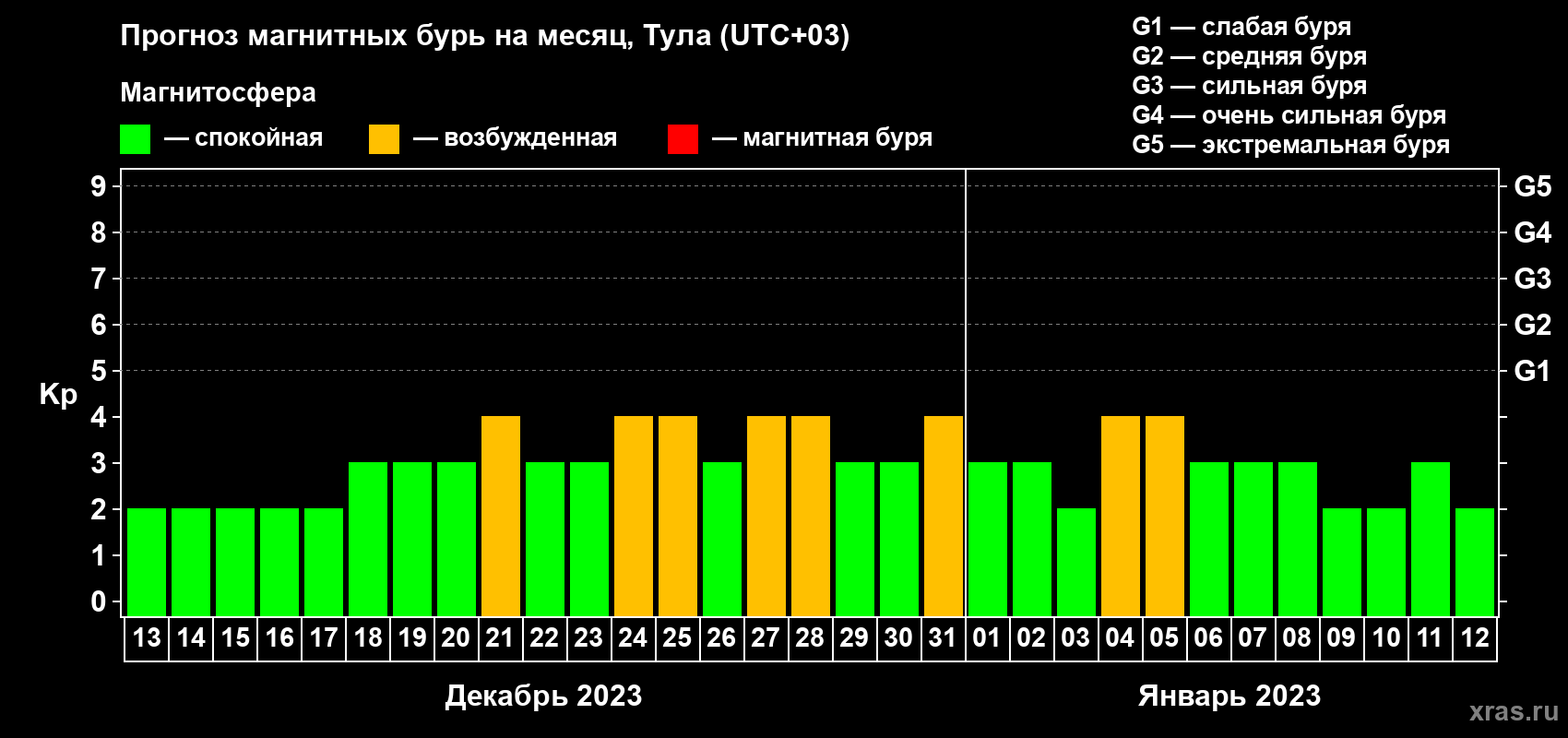 Прогноз максимального суточного геомагнитного индекса Kp на <b>1 месяц</b> (31 день) <b>с 13 декабря 2022 г по 12 января 2023 г</b>