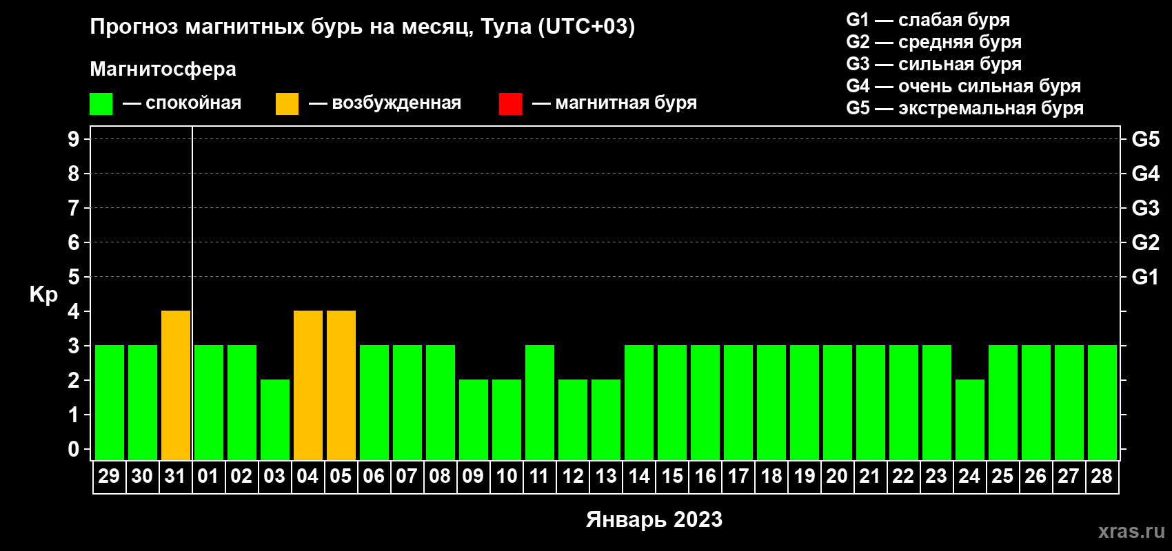 Прогноз максимального суточного геомагнитного индекса Kp на <b>1 месяц</b> (31 день) <b>с 29 декабря 2022 г по 28 января 2023 г</b>