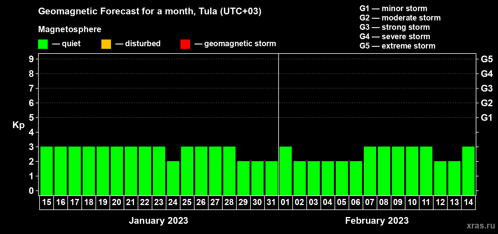Forecast of the daily maximal value of geomagnetic index Kp for <b>1 month</b> (31 days) <b>from Jan 15, 2023 to Feb 14, 2023</b>