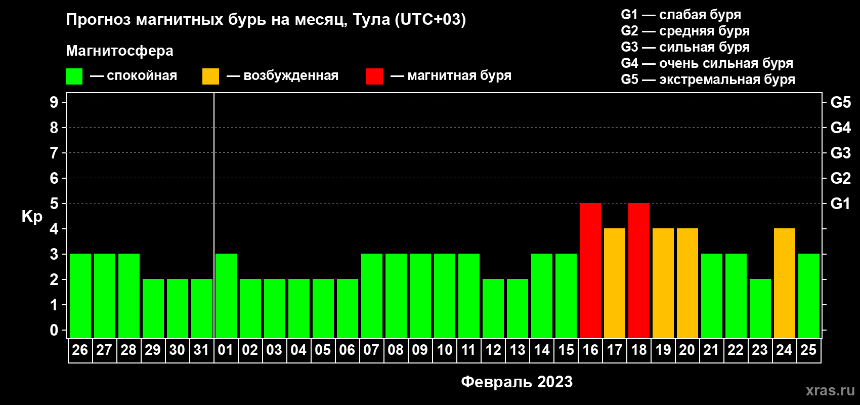 Прогноз максимального суточного геомагнитного индекса Kp на <b>1 месяц</b> (31 день) <b>с 26 января по 25 февраля 2023 г</b>