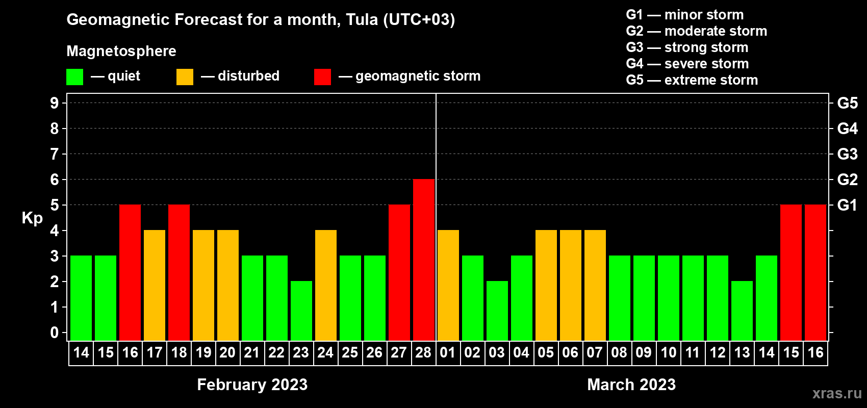 Forecast of the daily maximal value of geomagnetic index Kp for <b>1 month</b> (31 days) <b>from Feb 14, 2023 to Mar 16, 2023</b>