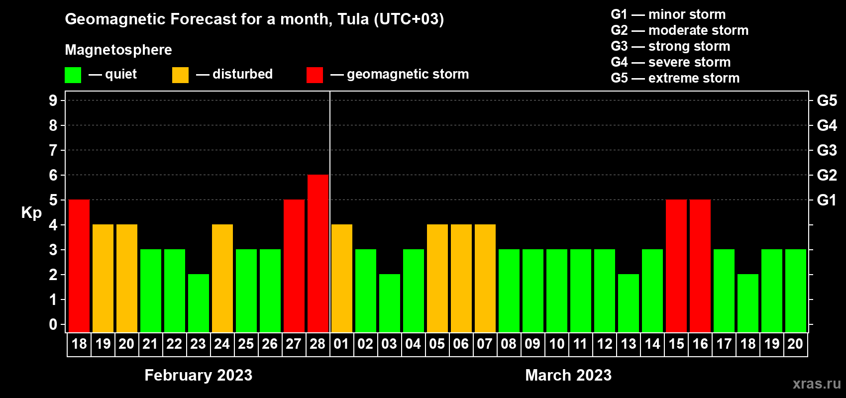 Forecast of the daily maximal value of geomagnetic index Kp for <b>1 month</b> (31 days) <b>from Feb 18, 2023 to Mar 20, 2023</b>