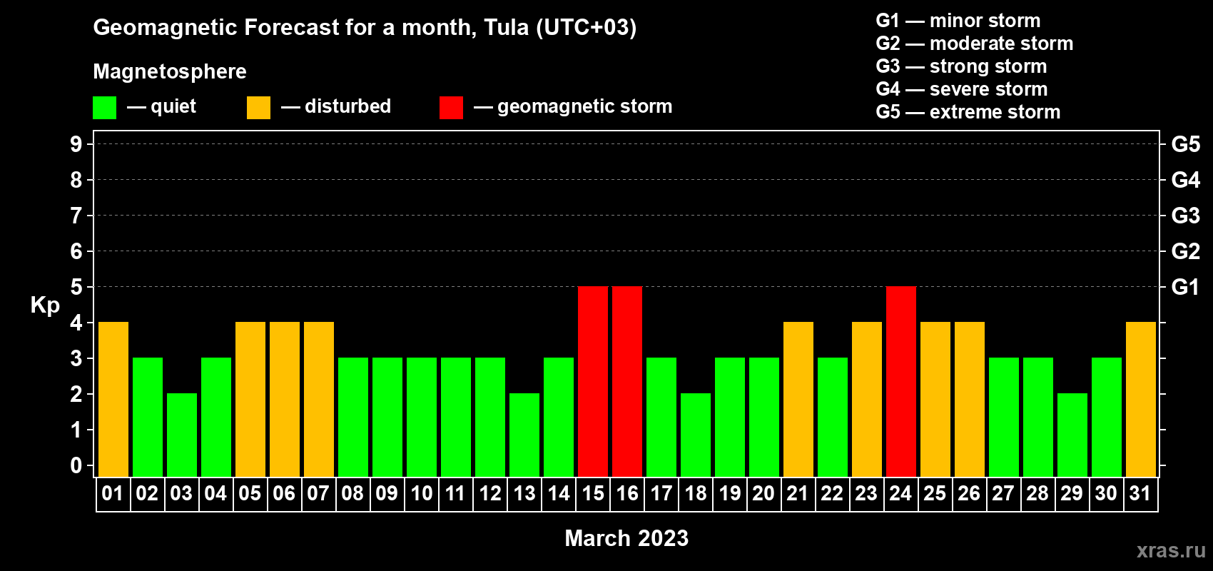Forecast of the daily maximal value of geomagnetic index Kp for <b>1 month</b> (31 days) <b>from Mar 01, 2023 to Mar 31, 2023</b>