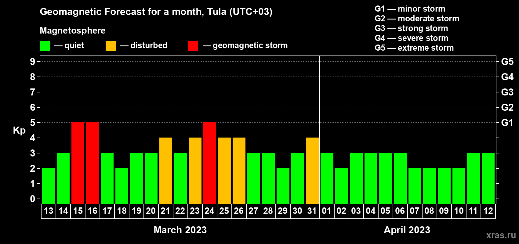 Forecast of the daily maximal value of geomagnetic index Kp for <b>1 month</b> (31 days) <b>from Mar 13, 2023 to Apr 12, 2023</b>