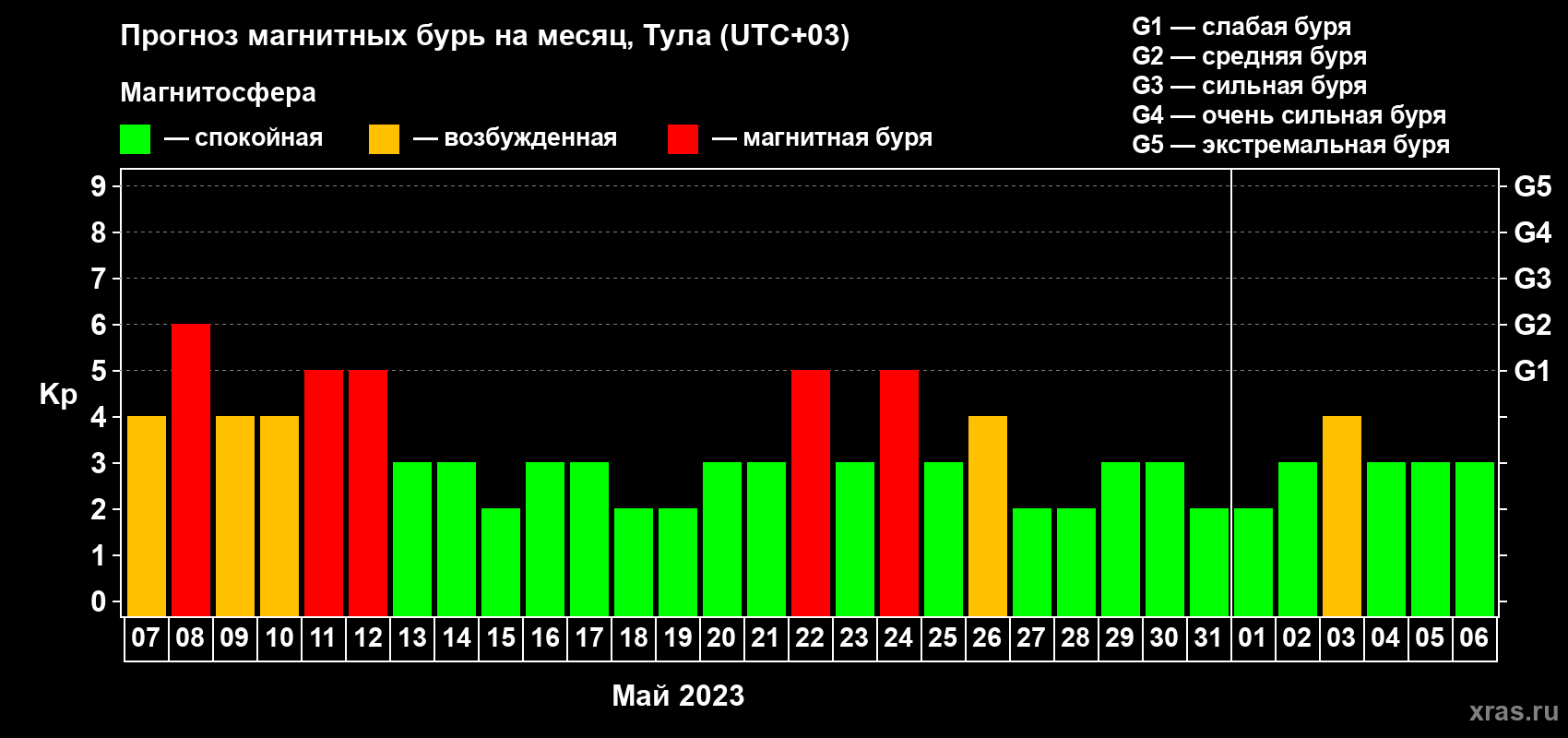 Прогноз максимального суточного геомагнитного индекса Kp на <b>1 месяц</b> (31 день) <b>с 07 мая по 06 июня 2023 г</b>