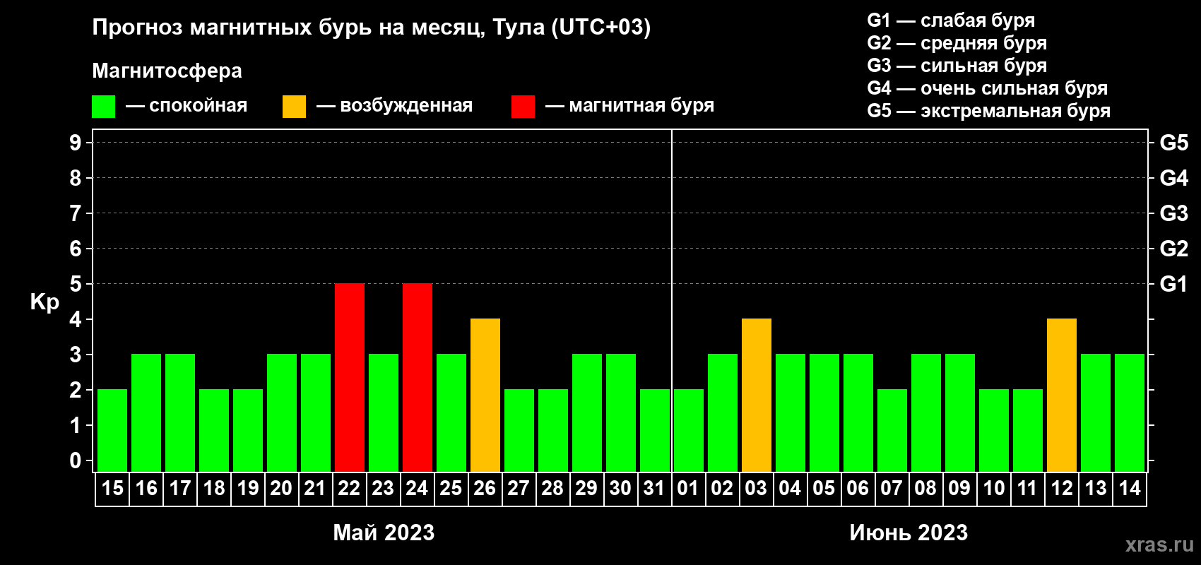 Прогноз максимального суточного геомагнитного индекса Kp на <b>1 месяц</b> (31 день) <b>с 15 мая по 14 июня 2023 г</b>