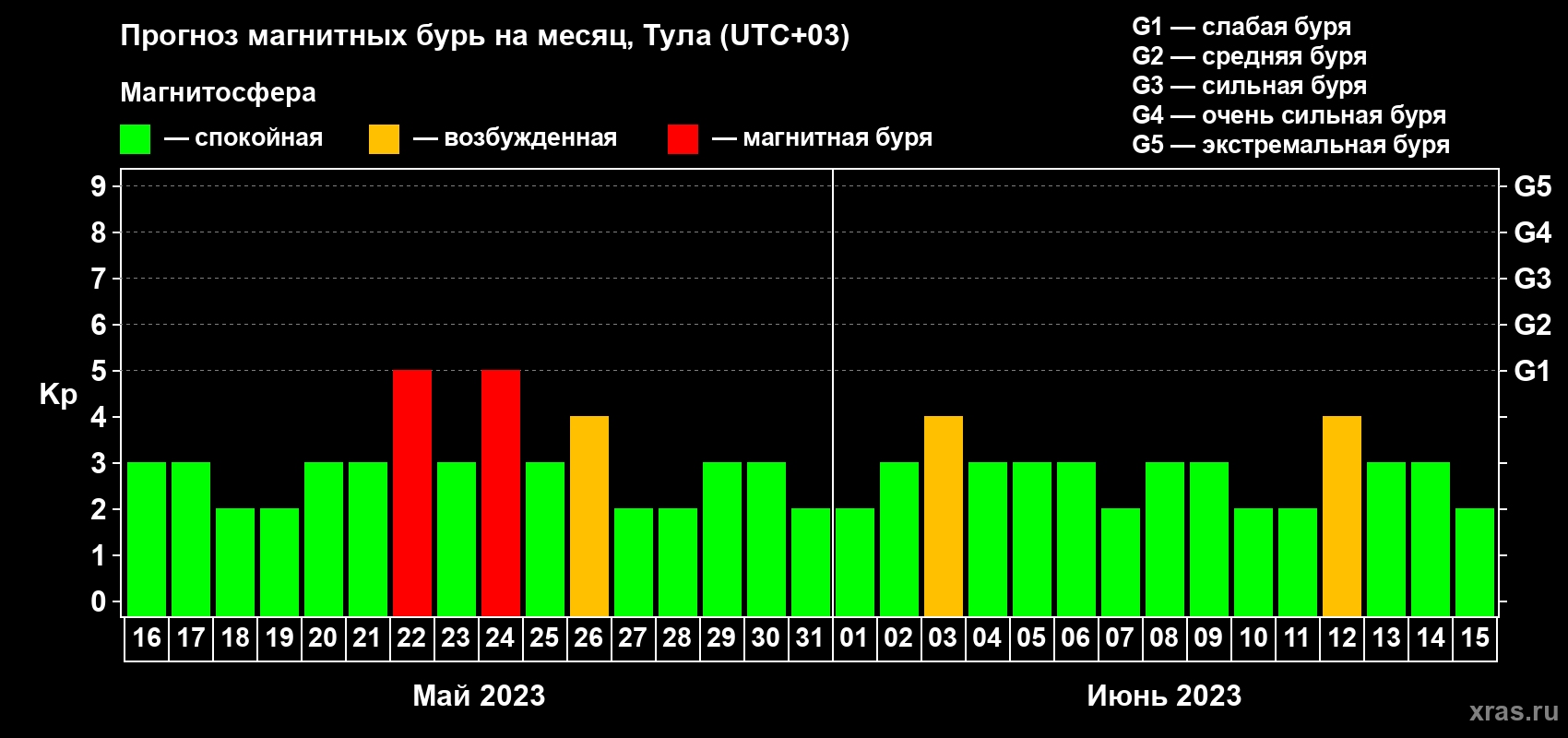 Прогноз максимального суточного геомагнитного индекса Kp на <b>1 месяц</b> (31 день) <b>с 16 мая по 15 июня 2023 г</b>
