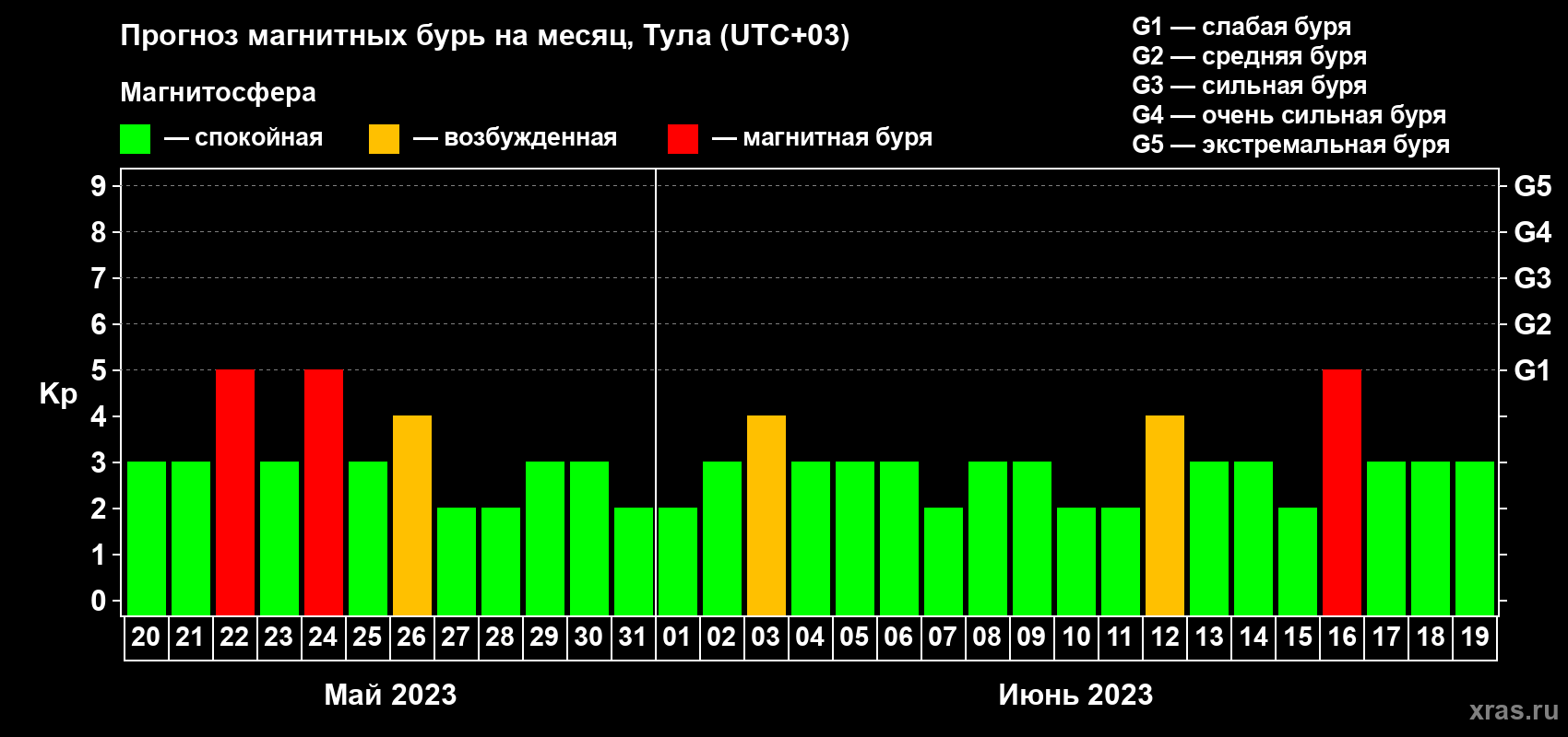 Прогноз максимального суточного геомагнитного индекса Kp на <b>1 месяц</b> (31 день) <b>с 20 мая по 19 июня 2023 г</b>