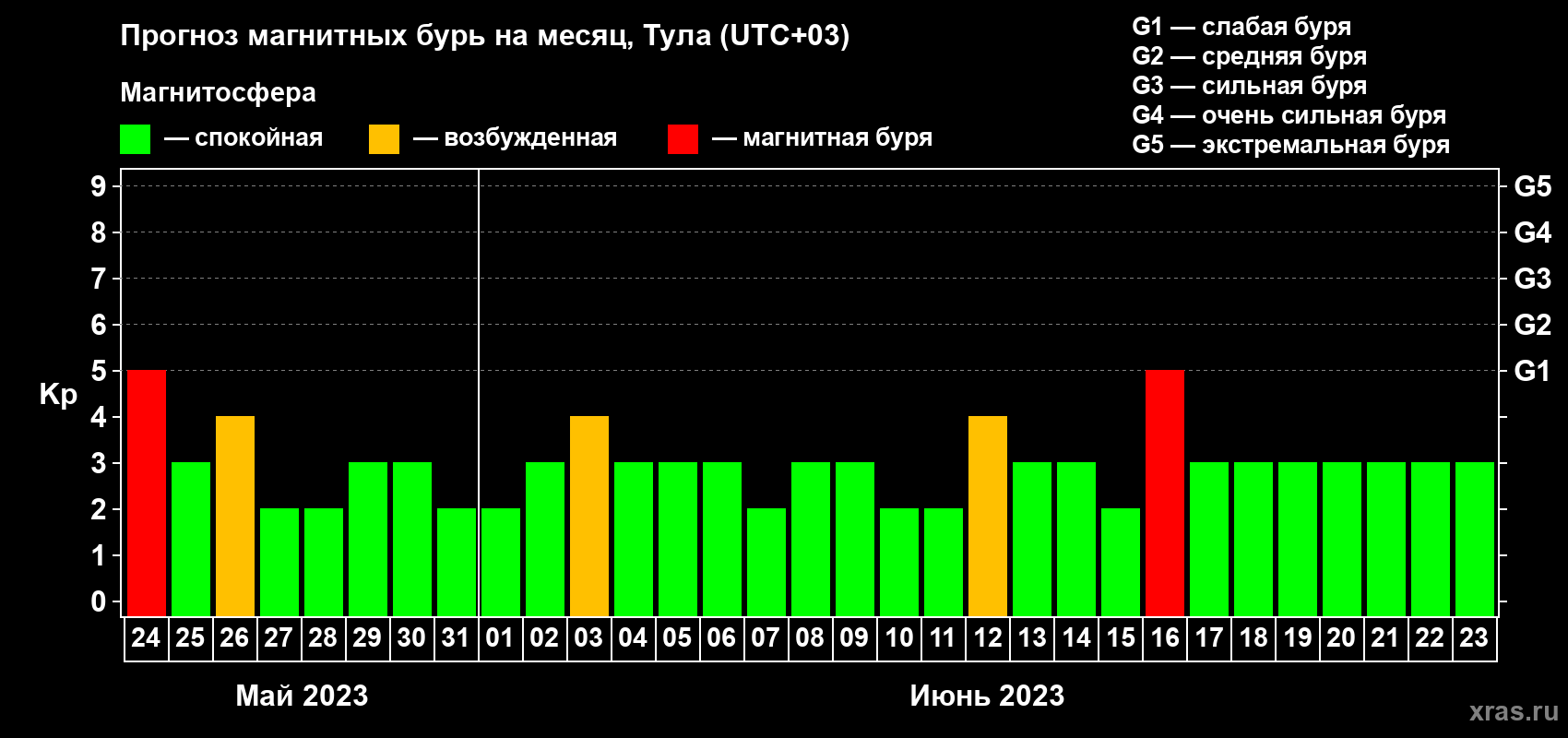 Прогноз максимального суточного геомагнитного индекса Kp на <b>1 месяц</b> (31 день) <b>с 24 мая по 23 июня 2023 г</b>