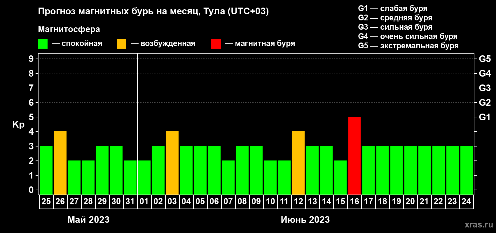 Прогноз максимального суточного геомагнитного индекса Kp на <b>1 месяц</b> (31 день) <b>с 25 мая по 24 июня 2023 г</b>