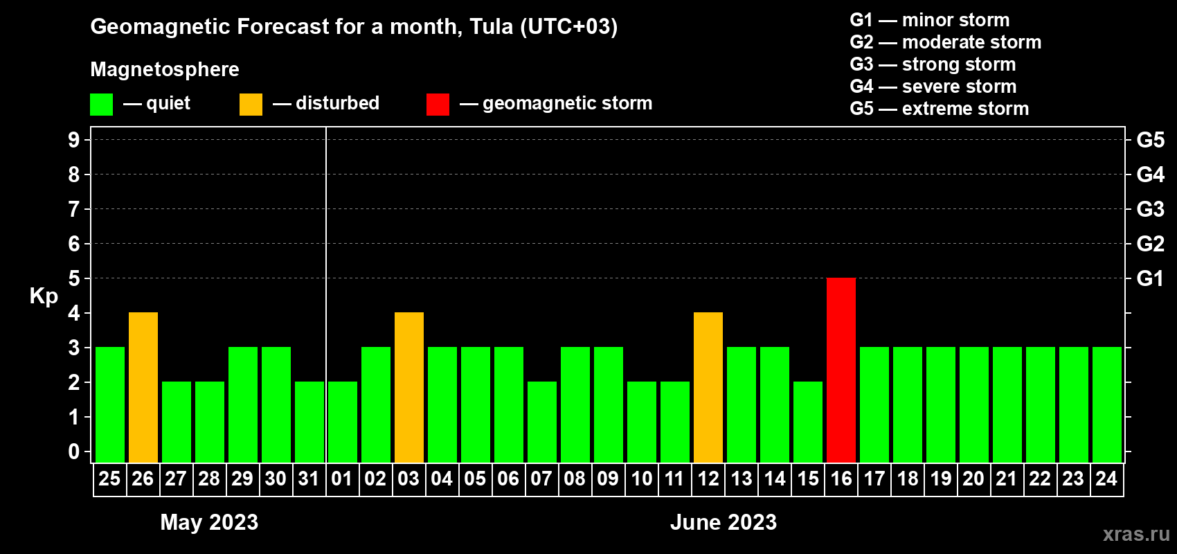Forecast of the daily maximal value of geomagnetic index Kp for <b>1 month</b> (31 days) <b>from May 25, 2023 to Jun 24, 2023</b>