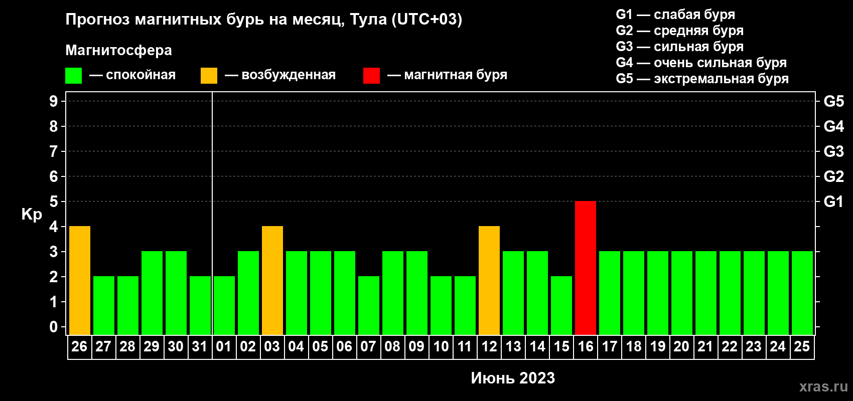 Прогноз максимального суточного геомагнитного индекса Kp на <b>1 месяц</b> (31 день) <b>с 26 мая по 25 июня 2023 г</b>