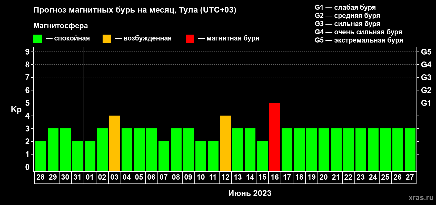 Прогноз максимального суточного геомагнитного индекса Kp на <b>1 месяц</b> (31 день) <b>с 28 мая по 27 июня 2023 г</b>