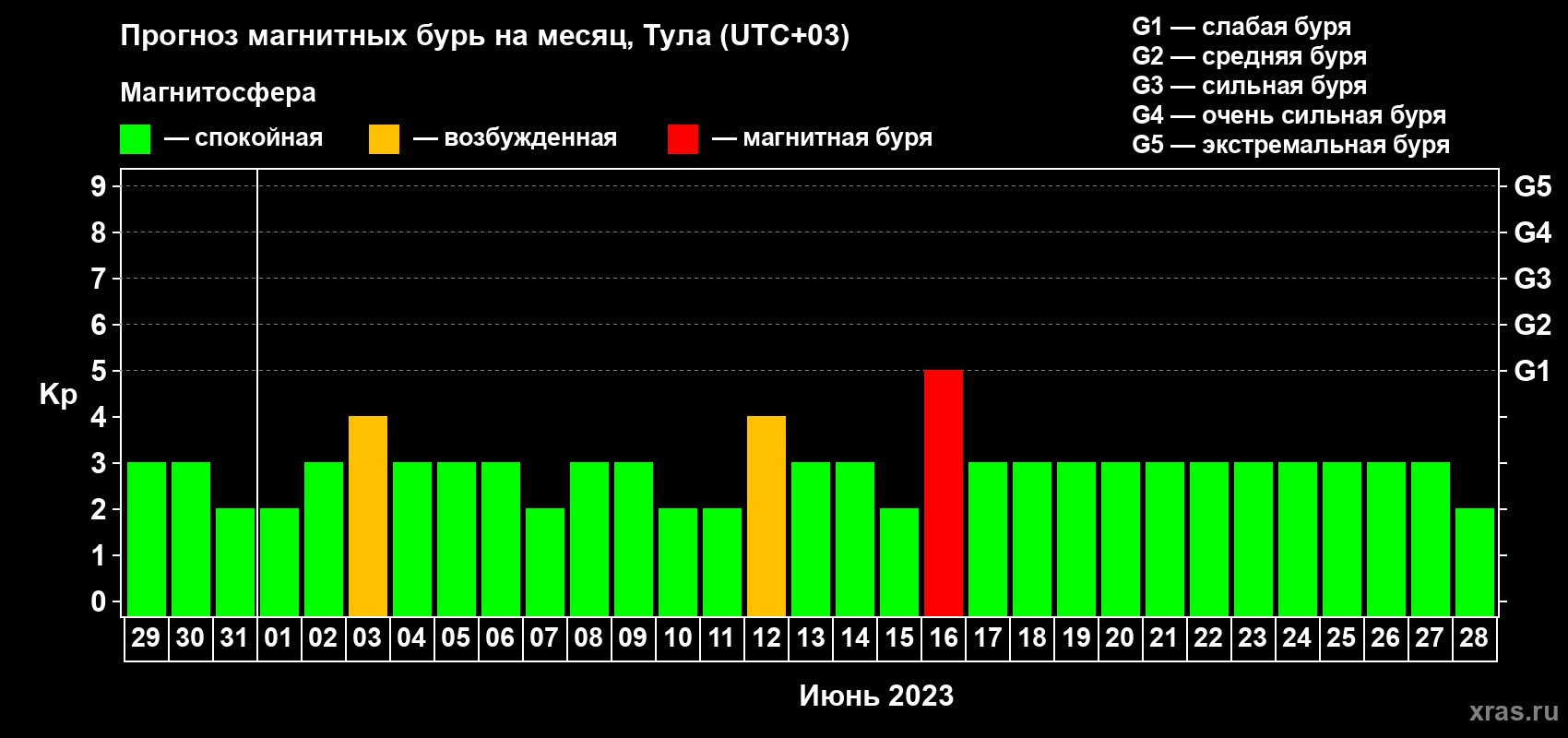 Прогноз максимального суточного геомагнитного индекса Kp на <b>1 месяц</b> (31 день) <b>с 29 мая по 28 июня 2023 г</b>