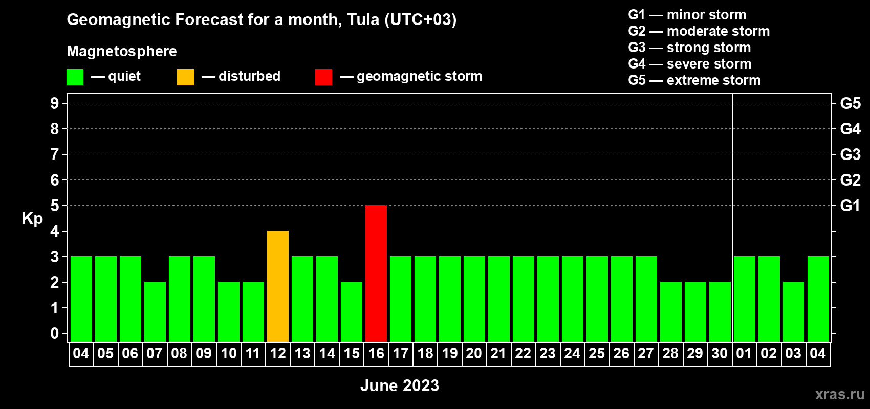 Forecast of the daily maximal value of geomagnetic index Kp for <b>1 month</b> (31 days) <b>from Jun 04, 2023 to Jul 04, 2023</b>