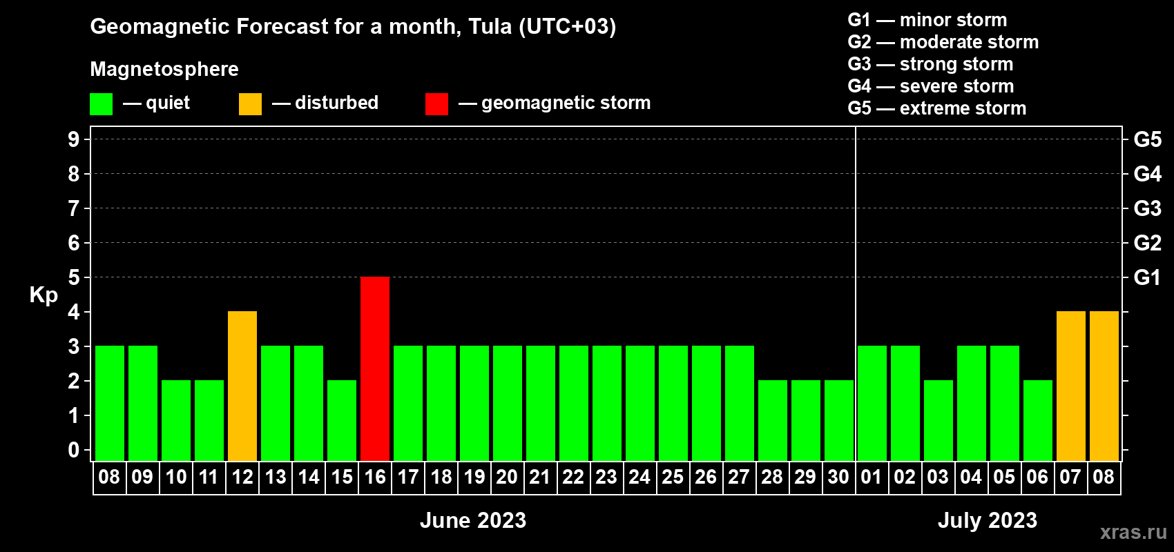 Forecast of the daily maximal value of geomagnetic index Kp for <b>1 month</b> (31 days) <b>from Jun 08, 2023 to Jul 08, 2023</b>