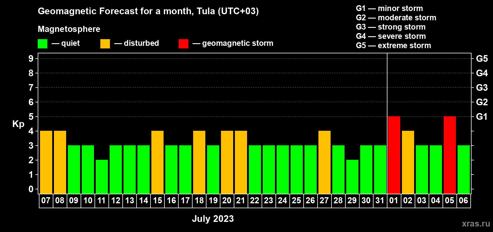Forecast of the daily maximal value of geomagnetic index Kp for <b>1 month</b> (31 days) <b>from Jul 07, 2023 to Aug 06, 2023</b>