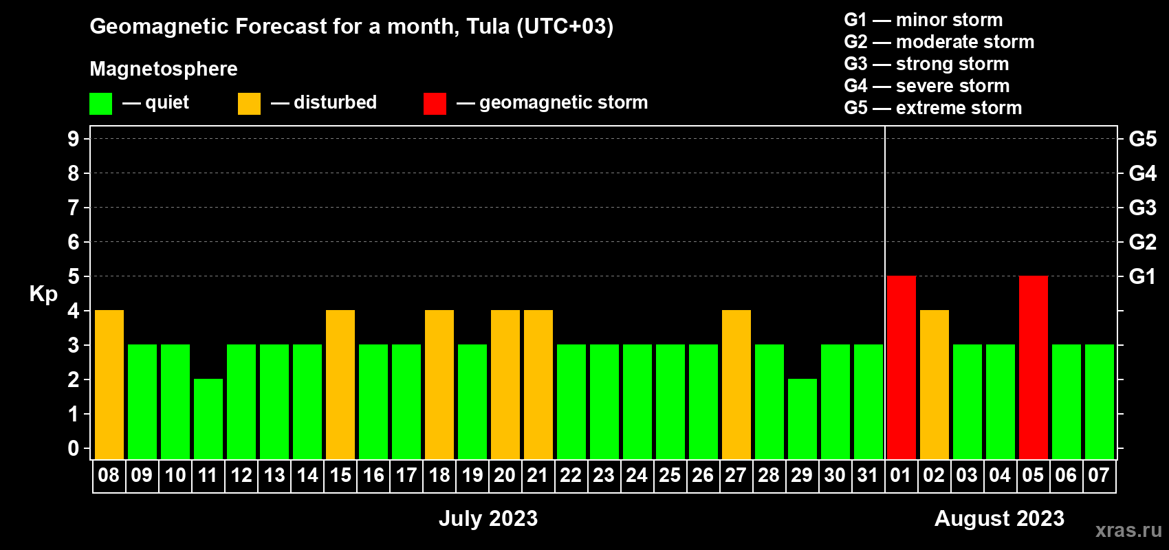 Forecast of the daily maximal value of geomagnetic index Kp for <b>1 month</b> (31 days) <b>from Jul 08, 2023 to Aug 07, 2023</b>