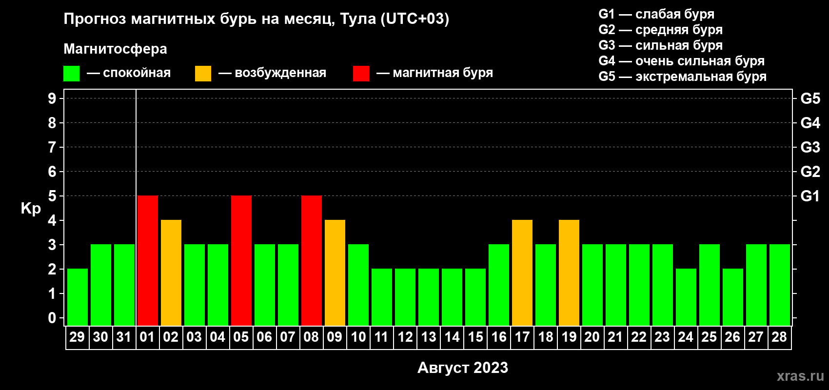 Прогноз максимального суточного геомагнитного индекса Kp на <b>1 месяц</b> (31 день) <b>с 29 июля по 28 августа 2023 г</b>
