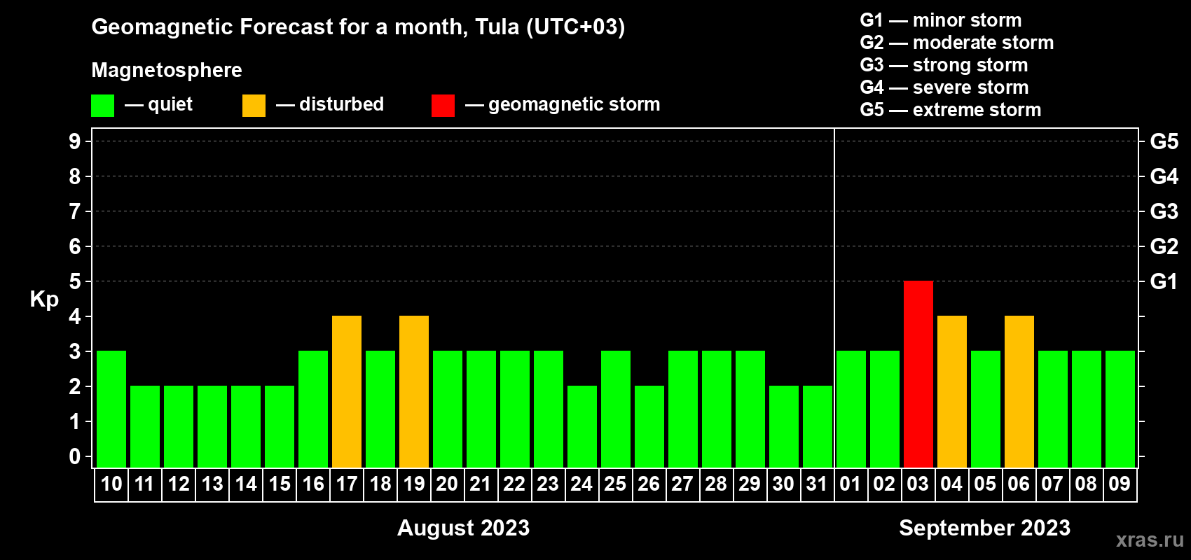 Forecast of the daily maximal value of geomagnetic index Kp for <b>1 month</b> (31 days) <b>from Aug 10, 2023 to Sep 09, 2023</b>