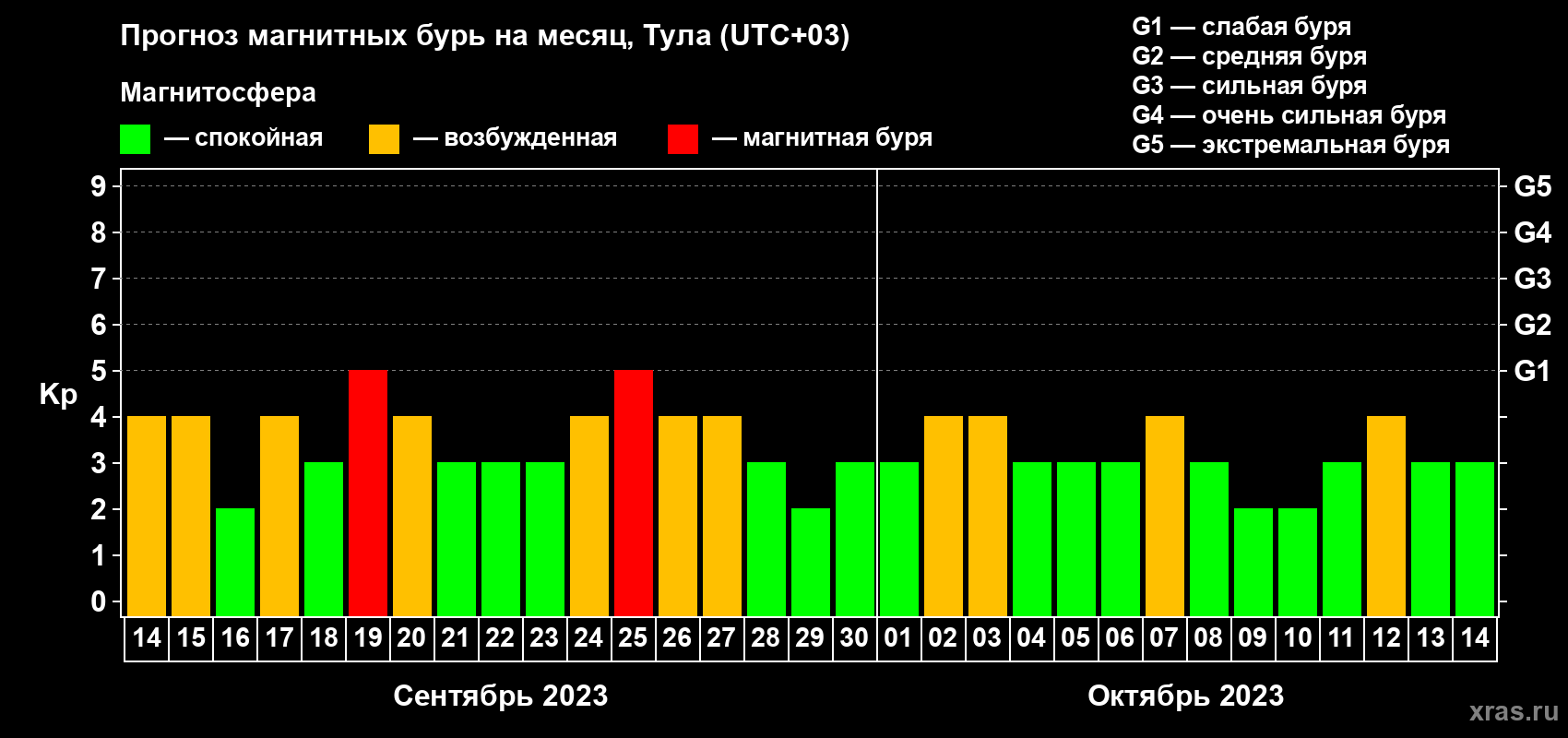 Прогноз максимального суточного геомагнитного индекса Kp на <b>1 месяц</b> (31 день) <b>с 14 сентября по 14 октября 2023 г</b>