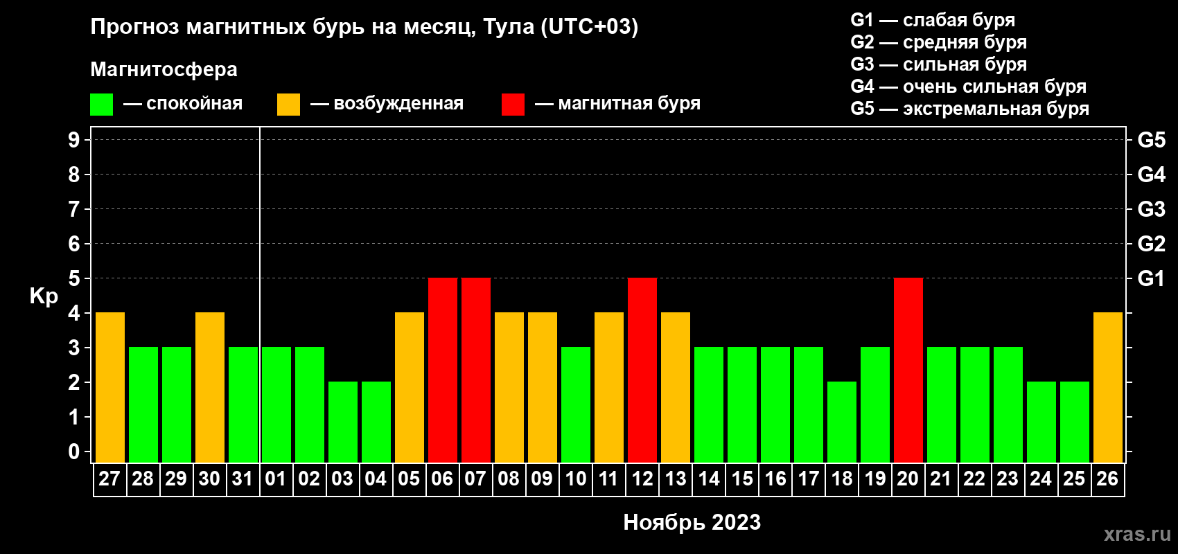Прогноз максимального суточного геомагнитного индекса Kp на <b>1 месяц</b> (31 день) <b>с 27 октября по 26 ноября 2023 г</b>