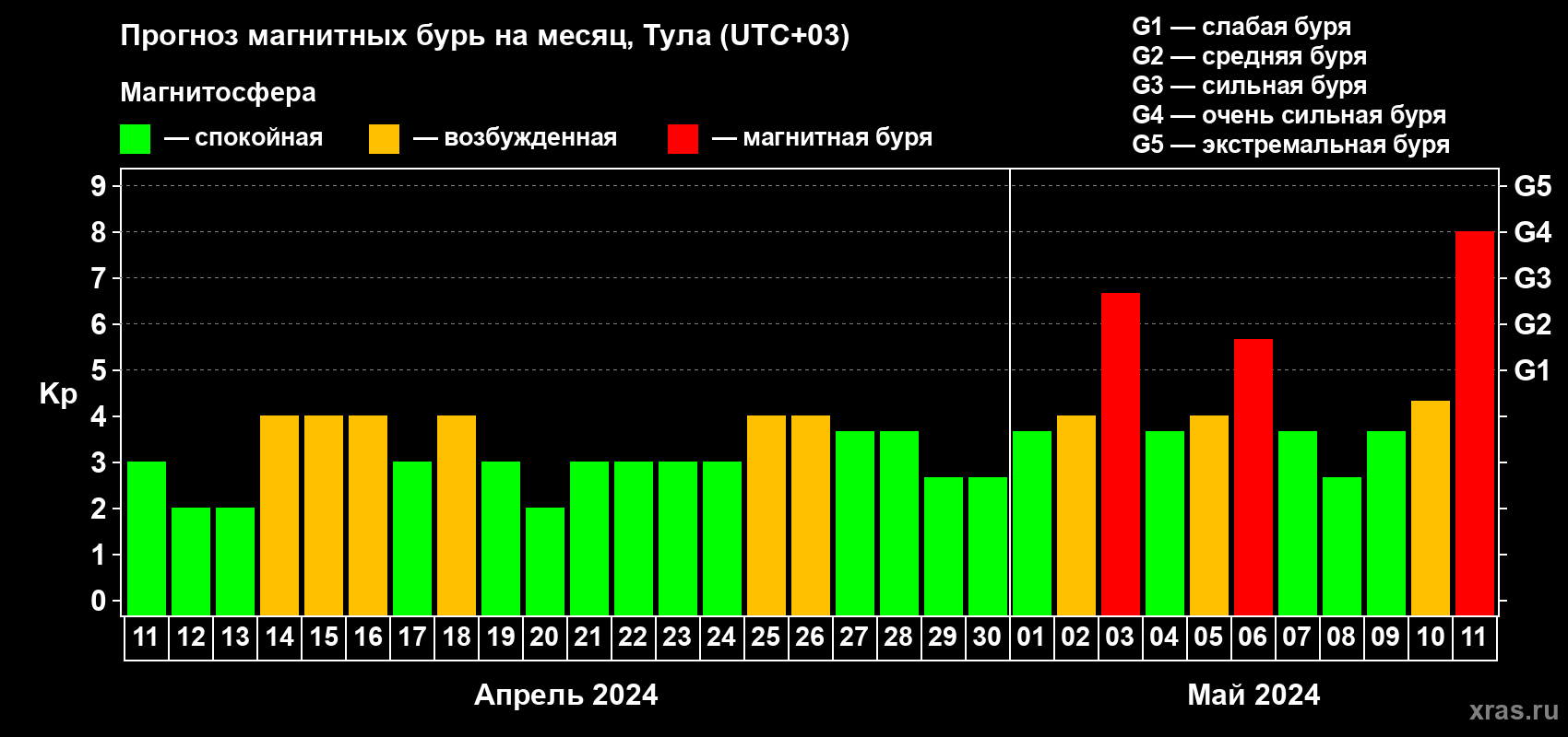 Прогноз максимального суточного геомагнитного индекса Kp на <b>1 месяц</b> (31 день) <b>с 11 апреля по 11 мая 2024 г</b>