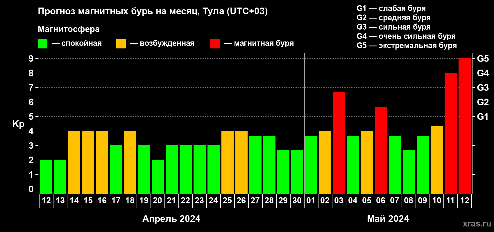 Прогноз максимального суточного геомагнитного индекса Kp на <b>1 месяц</b> (31 день) <b>с 12 апреля по 12 мая 2024 г</b>