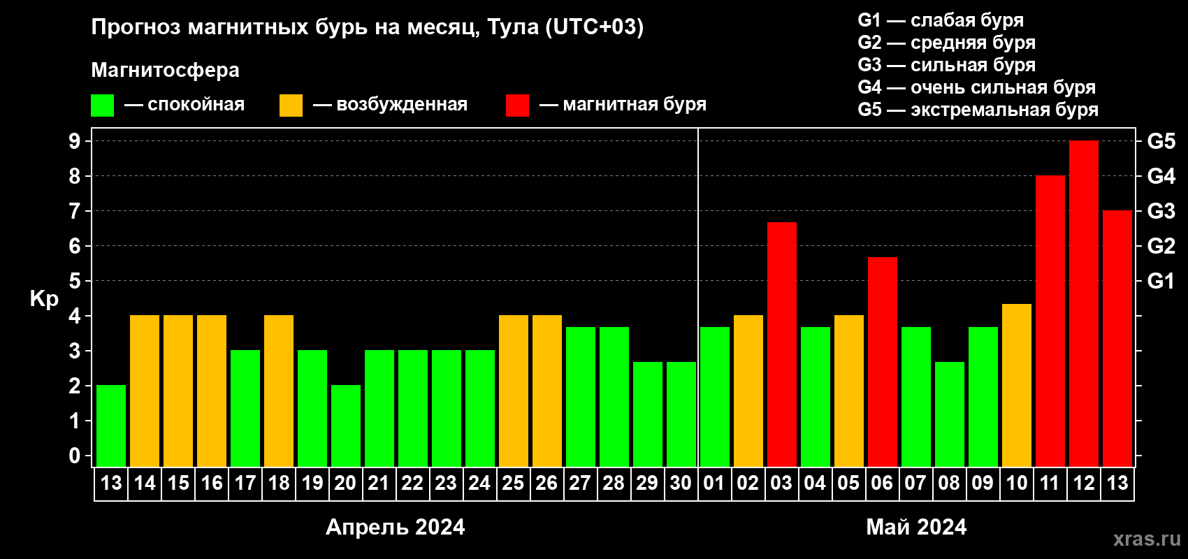 Прогноз максимального суточного геомагнитного индекса Kp на <b>1 месяц</b> (31 день) <b>с 13 апреля по 13 мая 2024 г</b>
