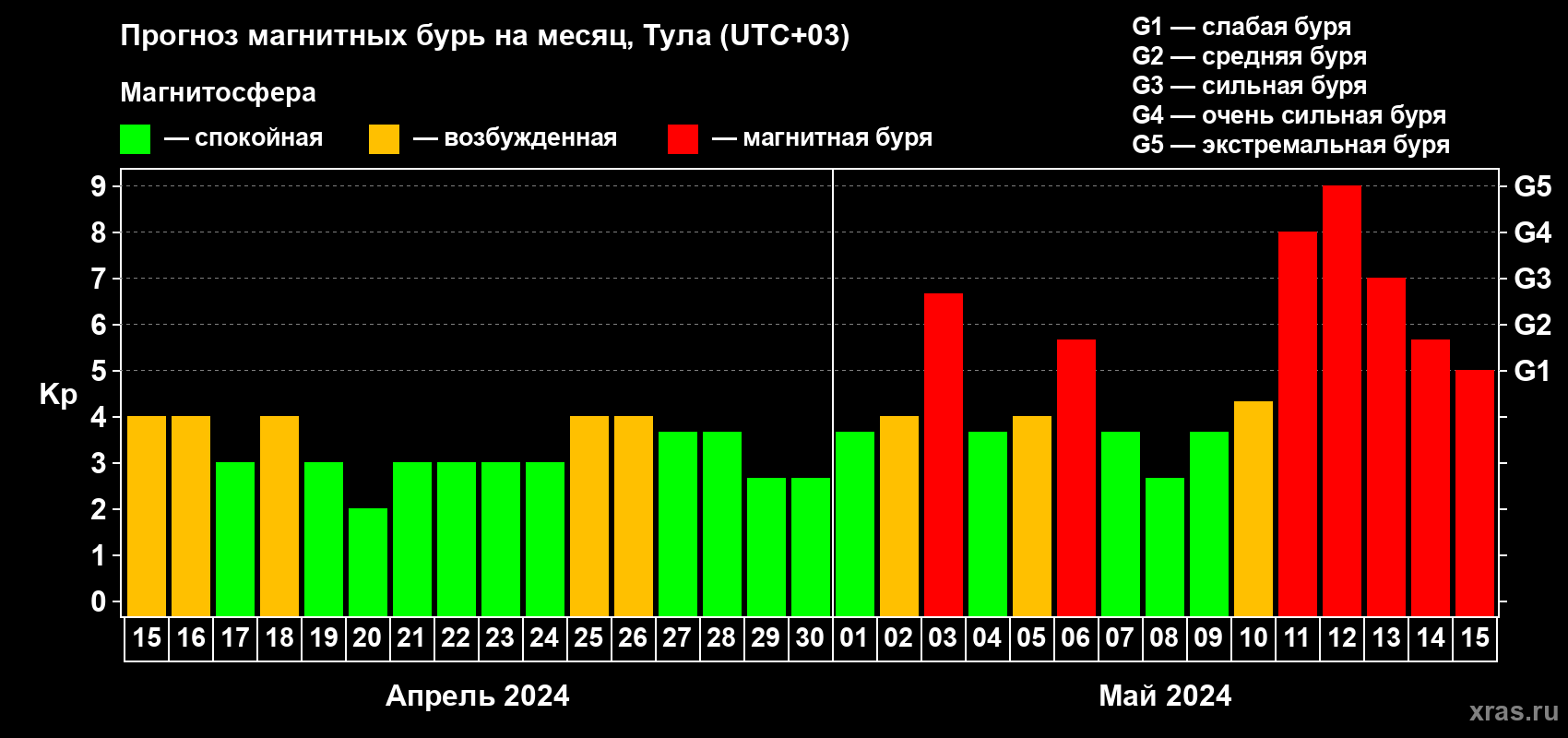 Прогноз максимального суточного геомагнитного индекса Kp на <b>1 месяц</b> (31 день) <b>с 15 апреля по 15 мая 2024 г</b>