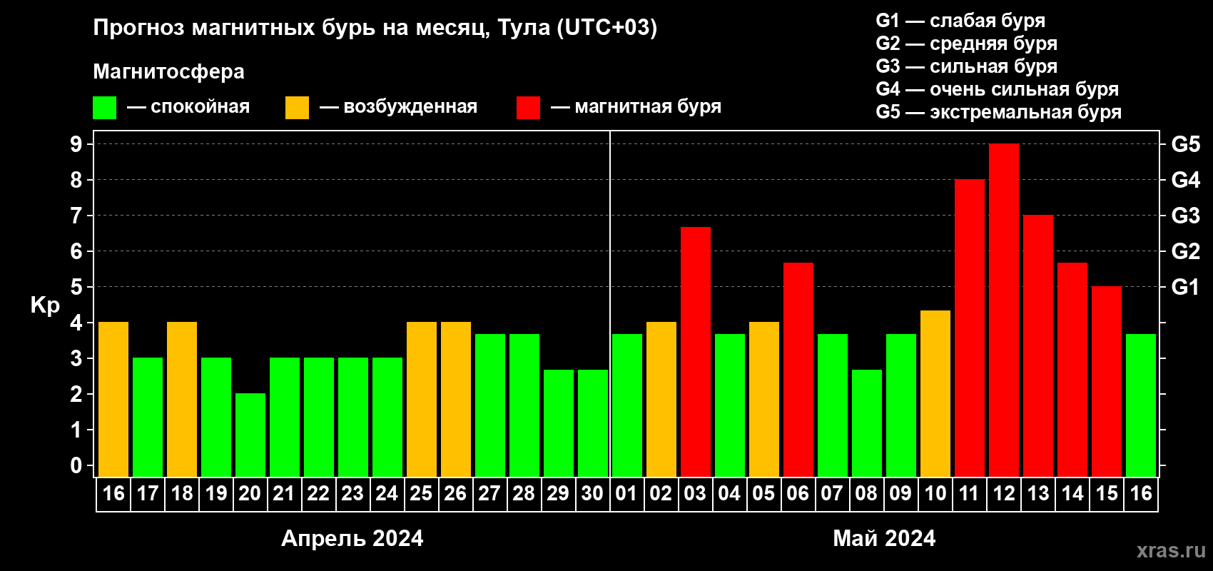 Прогноз максимального суточного геомагнитного индекса Kp на <b>1 месяц</b> (31 день) <b>с 16 апреля по 16 мая 2024 г</b>