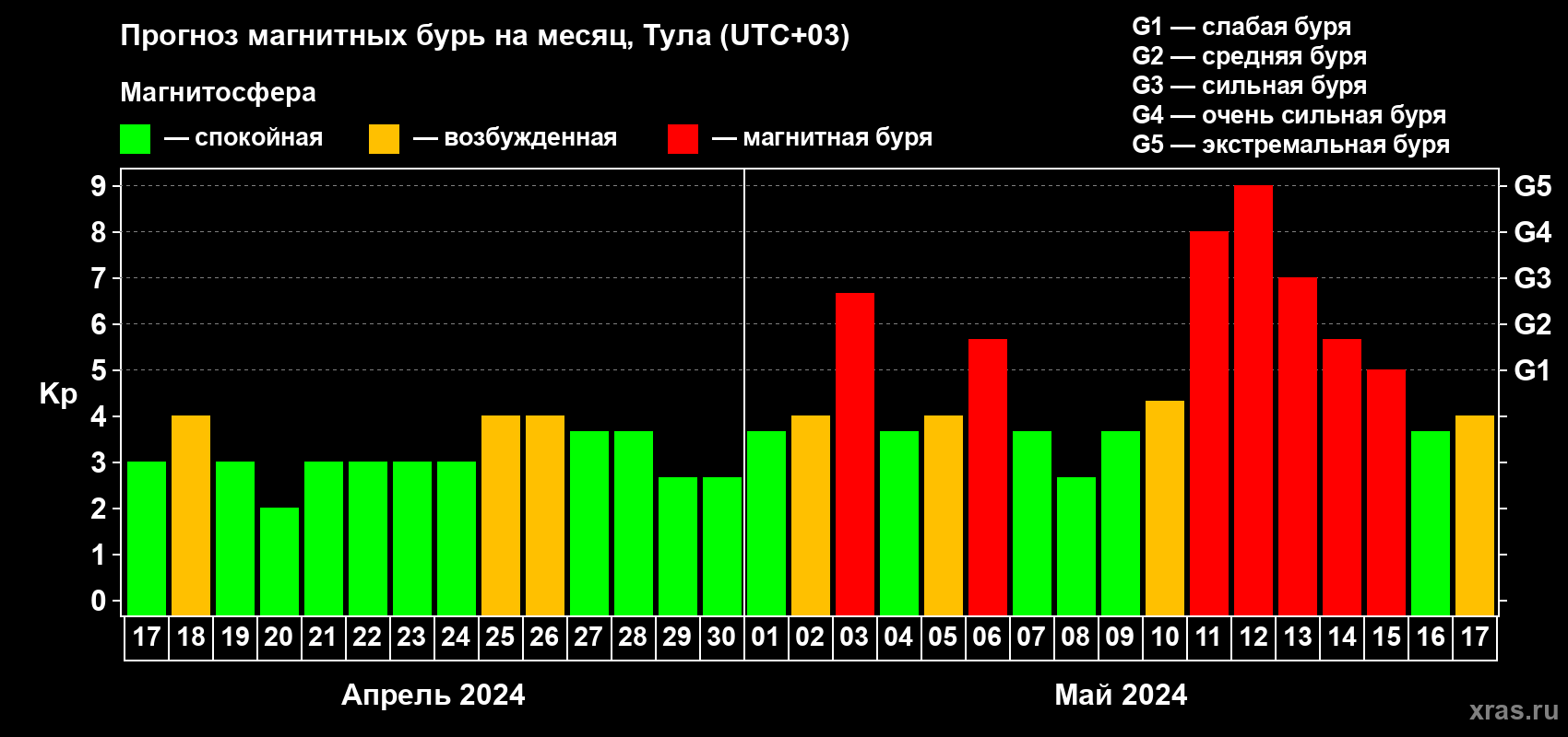 Прогноз максимального суточного геомагнитного индекса Kp на <b>1 месяц</b> (31 день) <b>с 17 апреля по 17 мая 2024 г</b>