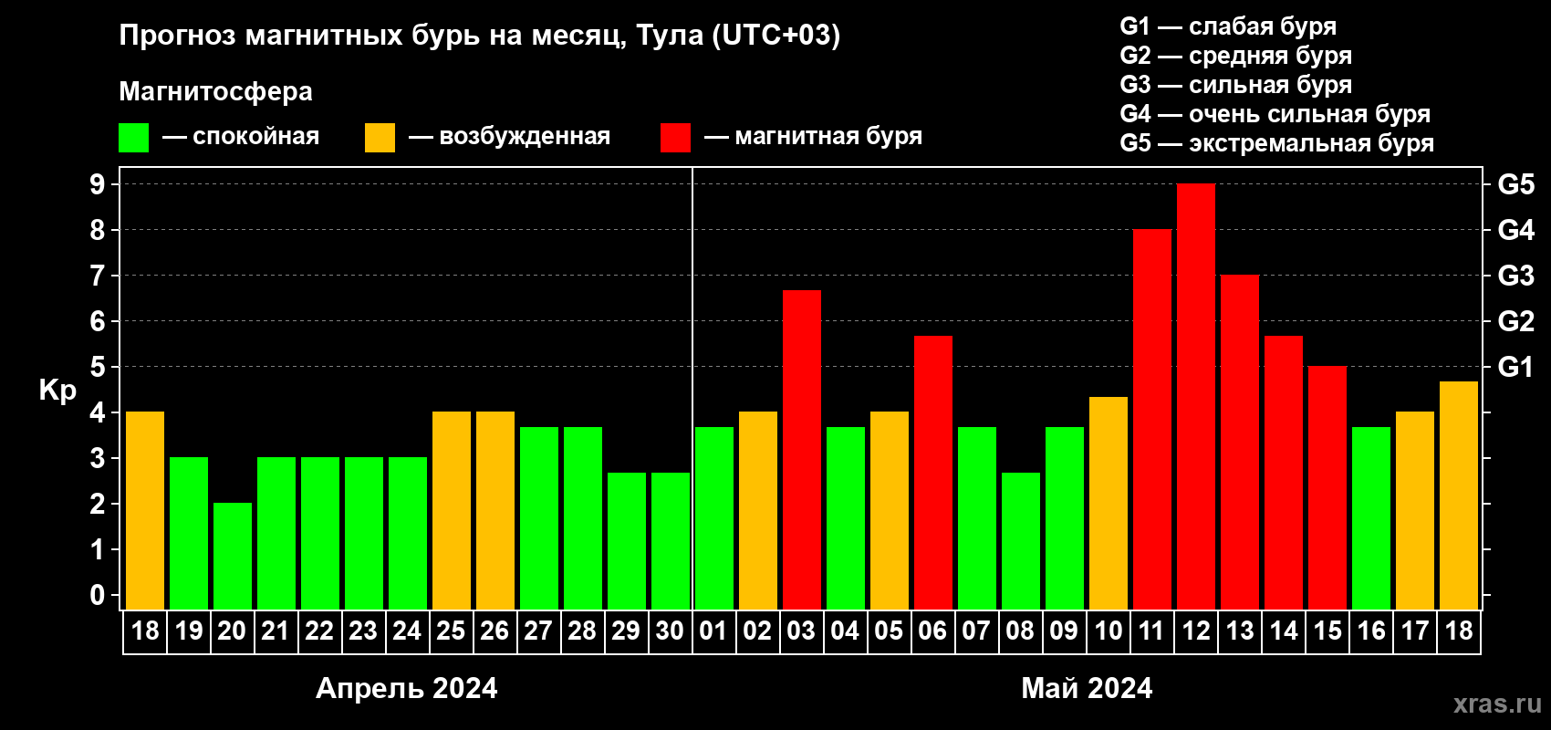 Прогноз максимального суточного геомагнитного индекса Kp на <b>1 месяц</b> (31 день) <b>с 18 апреля по 18 мая 2024 г</b>