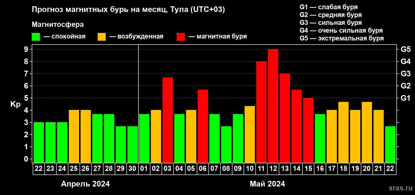 Прогноз максимального суточного геомагнитного индекса Kp на <b>1 месяц</b> (31 день) <b>с 22 апреля по 22 мая 2024 г</b>