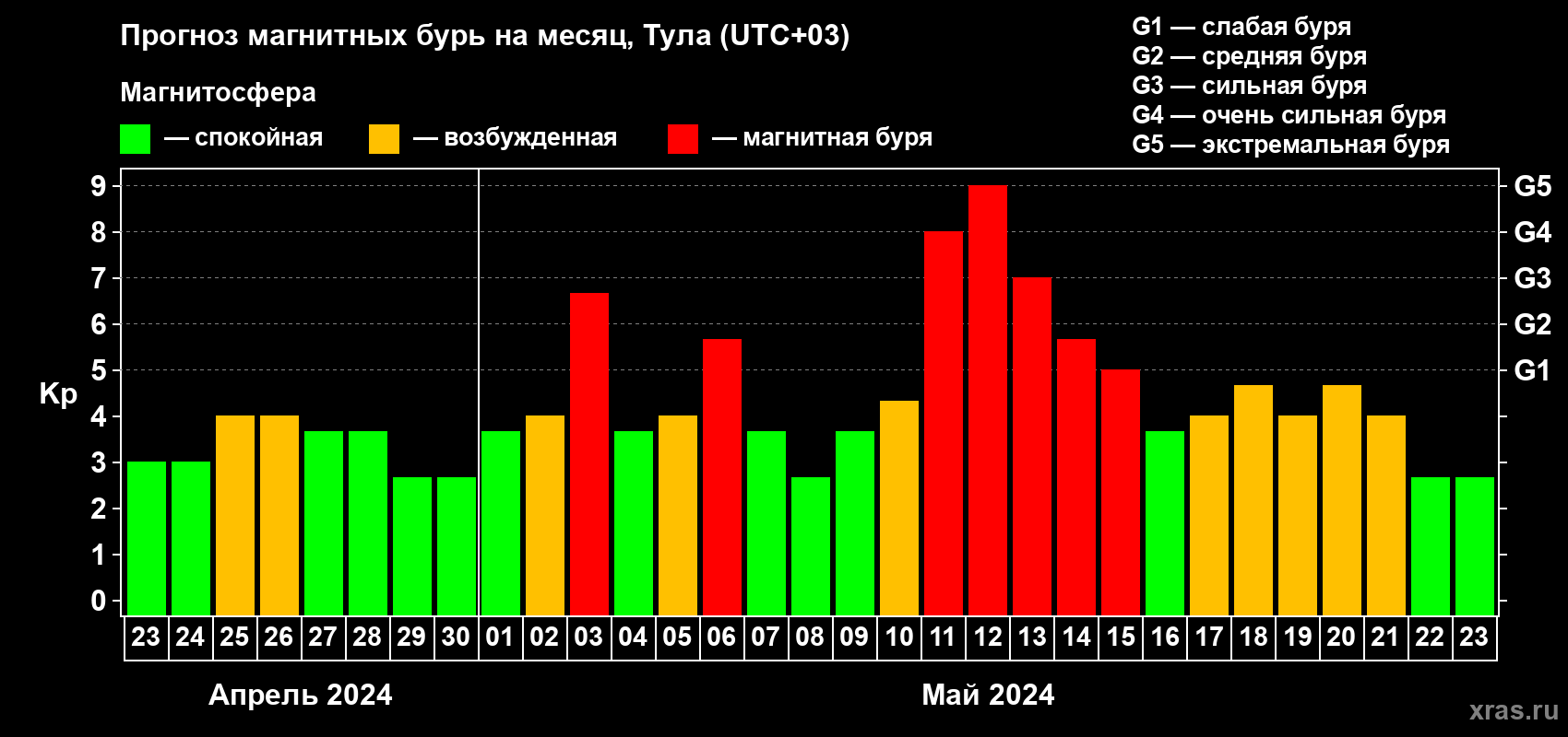 Прогноз максимального суточного геомагнитного индекса Kp на <b>1 месяц</b> (31 день) <b>с 23 апреля по 23 мая 2024 г</b>