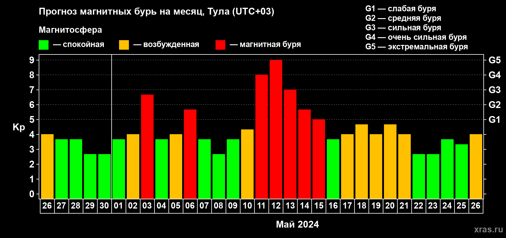 Прогноз максимального суточного геомагнитного индекса Kp на <b>1 месяц</b> (31 день) <b>с 26 апреля по 26 мая 2024 г</b>