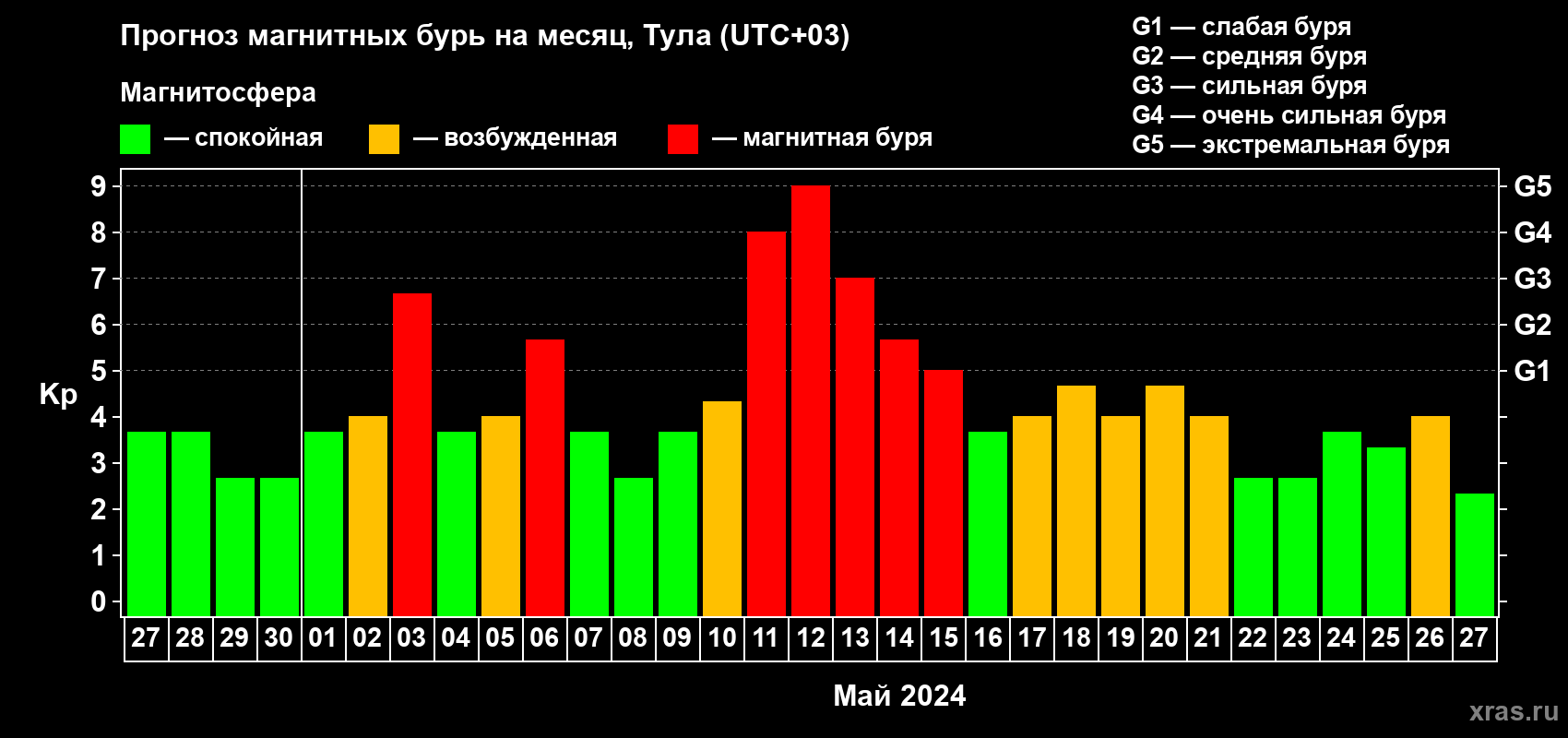 Прогноз максимального суточного геомагнитного индекса Kp на <b>1 месяц</b> (31 день) <b>с 27 апреля по 27 мая 2024 г</b>