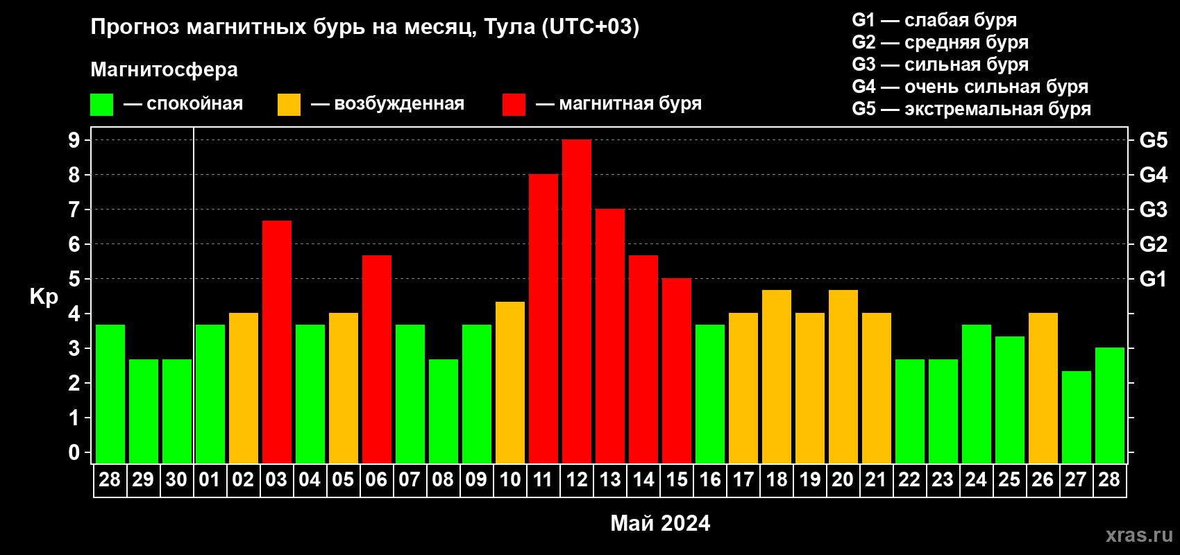 Прогноз максимального суточного геомагнитного индекса Kp на <b>1 месяц</b> (31 день) <b>с 28 апреля по 28 мая 2024 г</b>