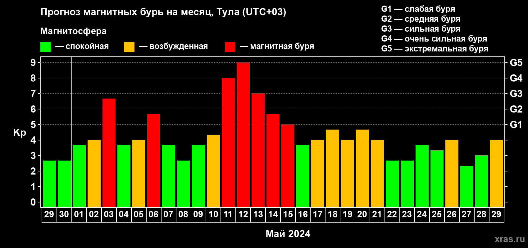 Прогноз максимального суточного геомагнитного индекса Kp на <b>1 месяц</b> (31 день) <b>с 29 апреля по 29 мая 2024 г</b>