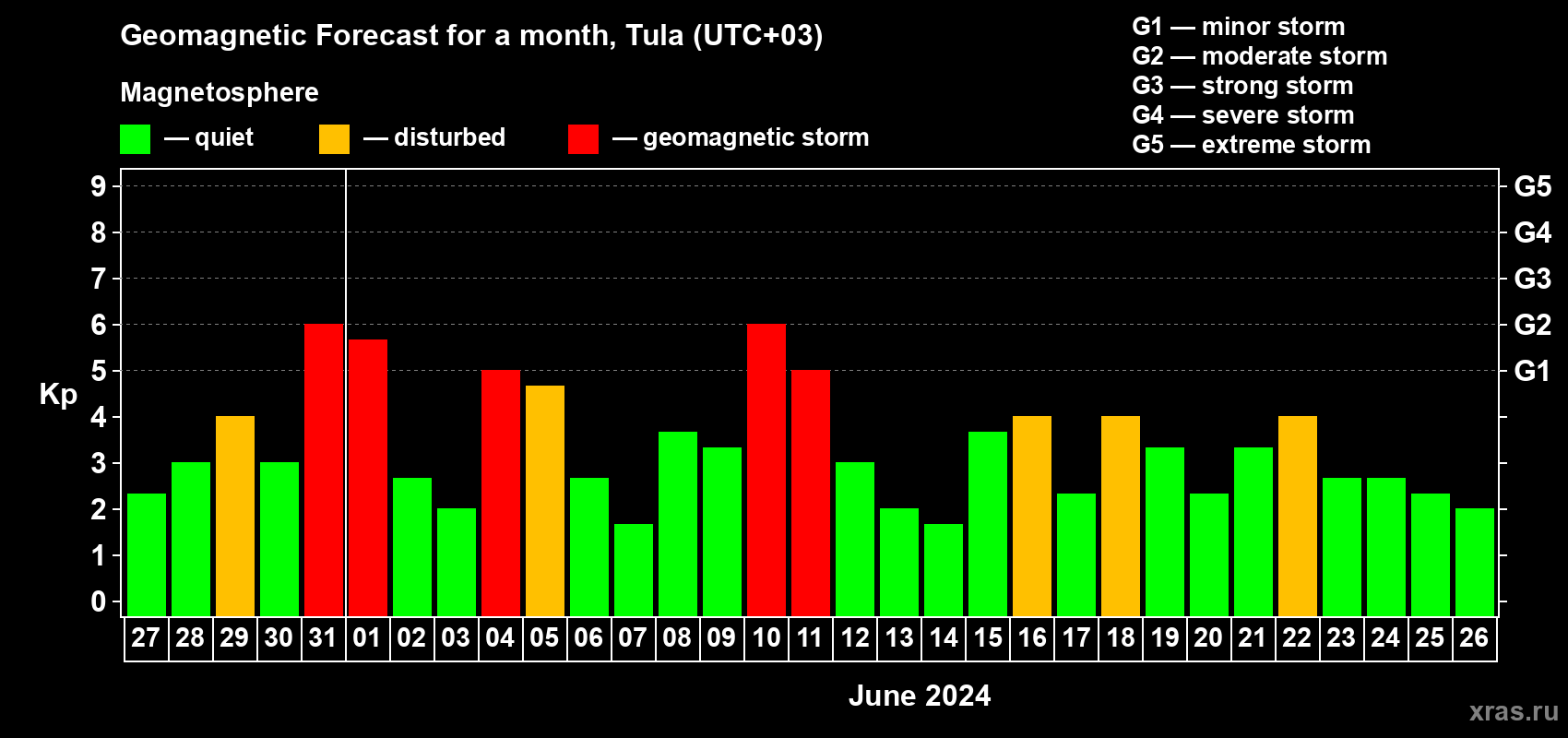Forecast of the daily maximal value of geomagnetic index Kp for <b>1 month</b> (31 days) <b>from May 27, 2024 to Jun 26, 2024</b>