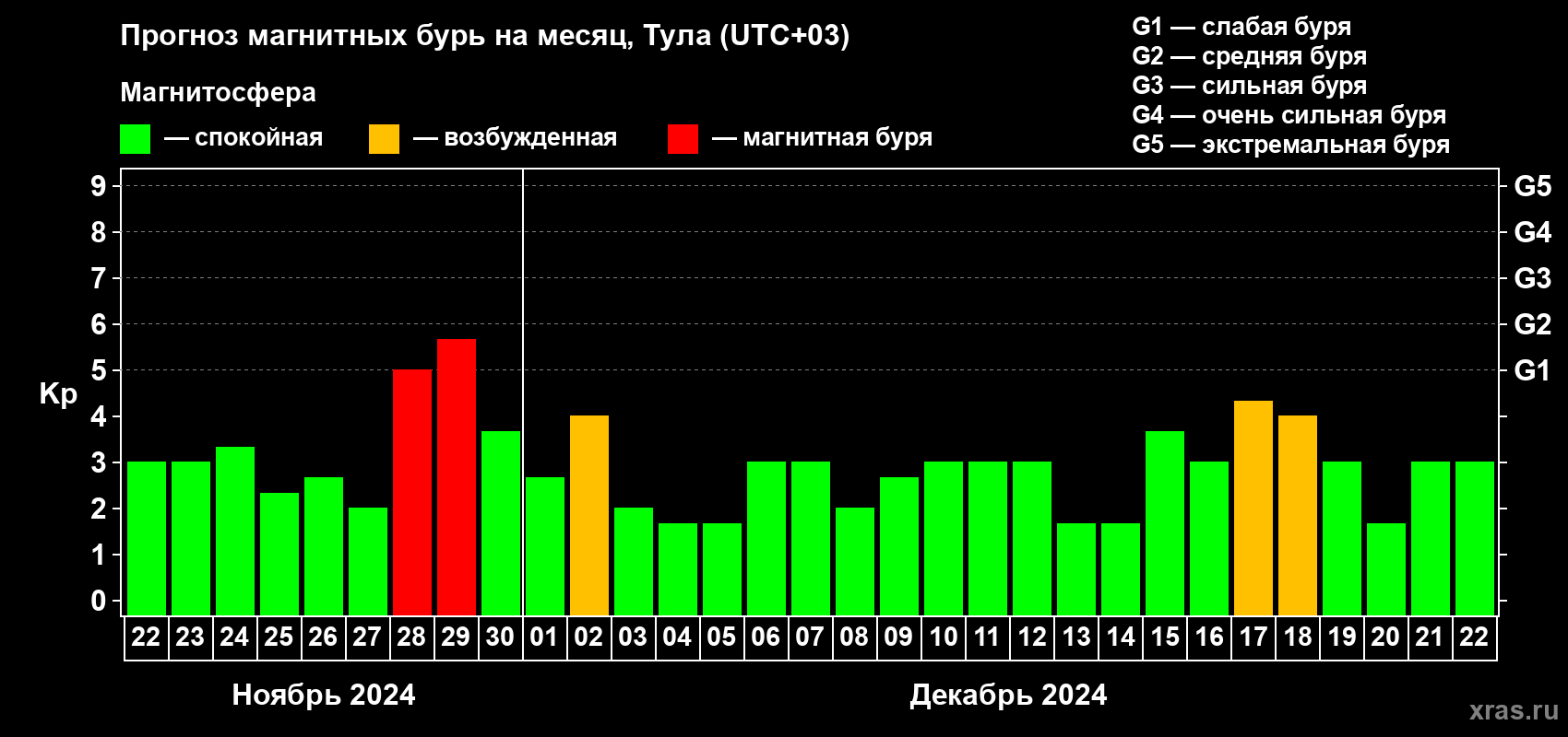Прогноз максимального суточного геомагнитного индекса Kp на <b>1 месяц</b> (31 день) <b>с 22 ноября по 22 декабря 2024 г</b>