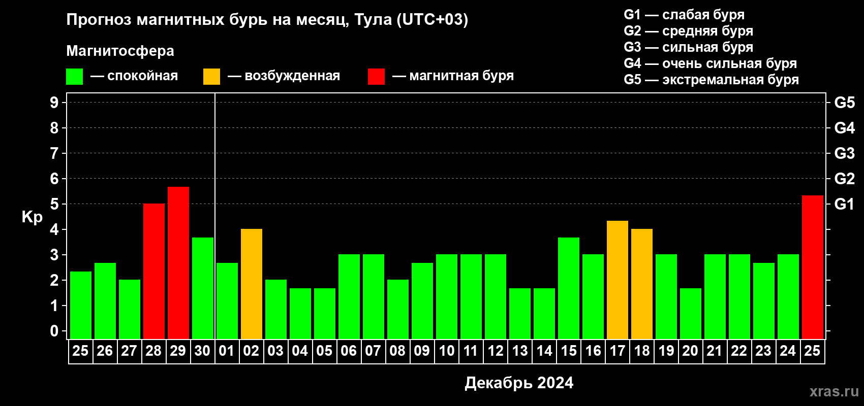 Прогноз максимального суточного геомагнитного индекса Kp на <b>1 месяц</b> (31 день) <b>с 25 ноября по 25 декабря 2024 г</b>