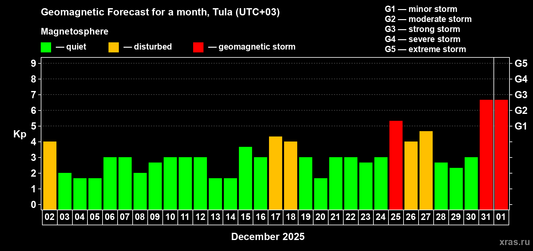 Forecast of the daily maximal value of geomagnetic index Kp for <b>1 month</b> (31 days) <b>from Dec 02, 2024 to Jan 01, 2025</b>