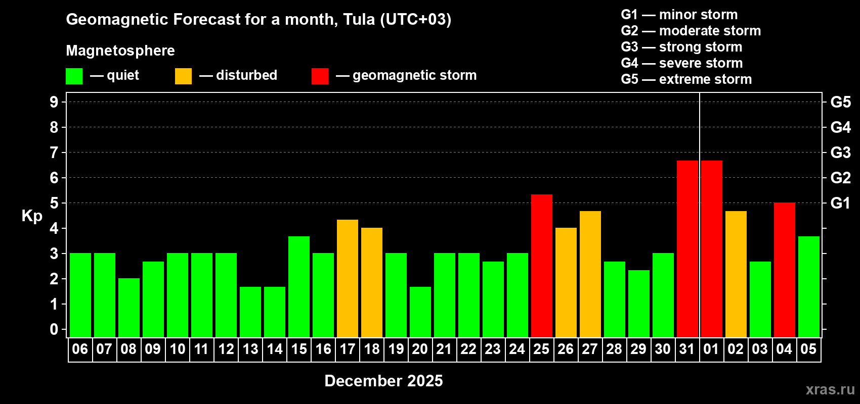 Forecast of the daily maximal value of geomagnetic index Kp for <b>1 month</b> (31 days) <b>from Dec 06, 2024 to Jan 05, 2025</b>