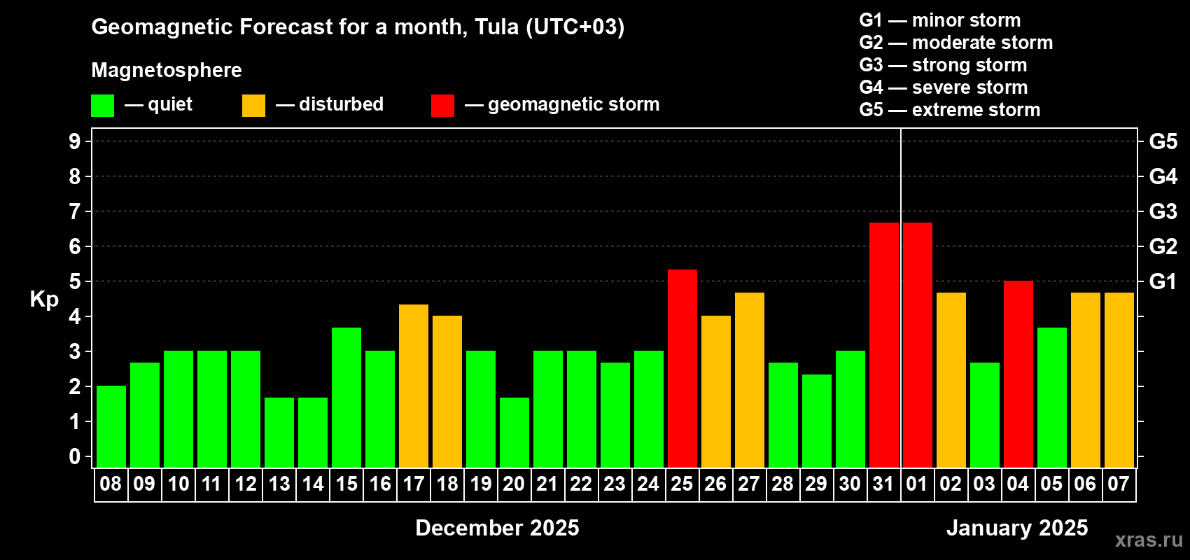 Forecast of the daily maximal value of geomagnetic index Kp for <b>1 month</b> (31 days) <b>from Dec 08, 2024 to Jan 07, 2025</b>