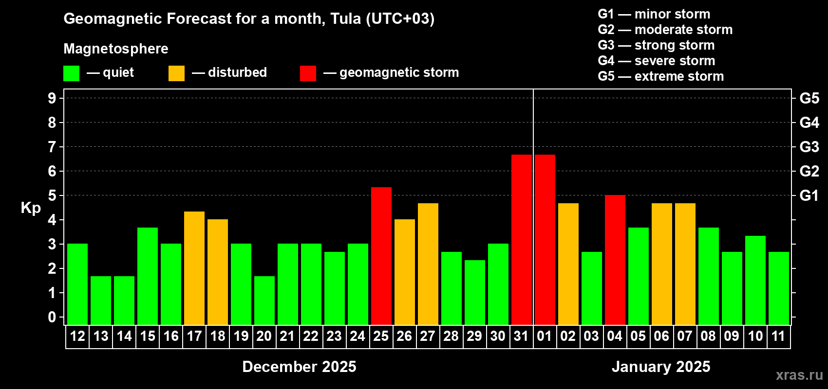 Forecast of the daily maximal value of geomagnetic index Kp for <b>1 month</b> (31 days) <b>from Dec 12, 2024 to Jan 11, 2025</b>