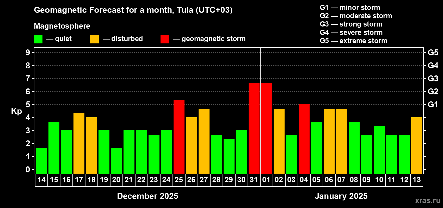 Forecast of the daily maximal value of geomagnetic index Kp for <b>1 month</b> (31 days) <b>from Dec 14, 2024 to Jan 13, 2025</b>