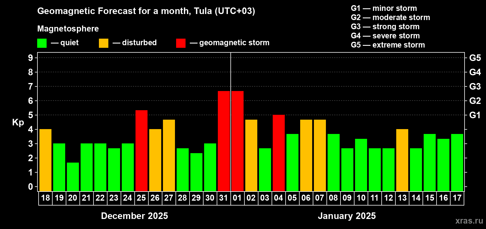 Forecast of the daily maximal value of geomagnetic index Kp for <b>1 month</b> (31 days) <b>from Dec 18, 2024 to Jan 17, 2025</b>